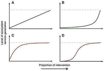 Multi-Scape Interventions to Match Spatial Scales of Demand and Supply of Ecosystem Services